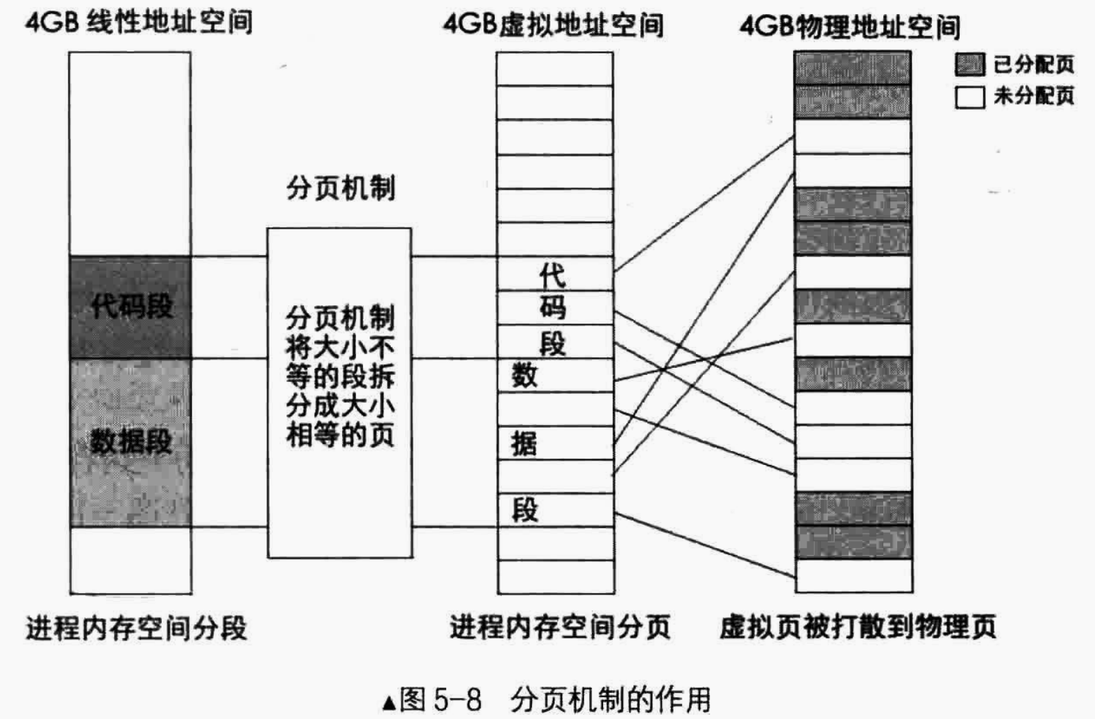 分页机制的作用