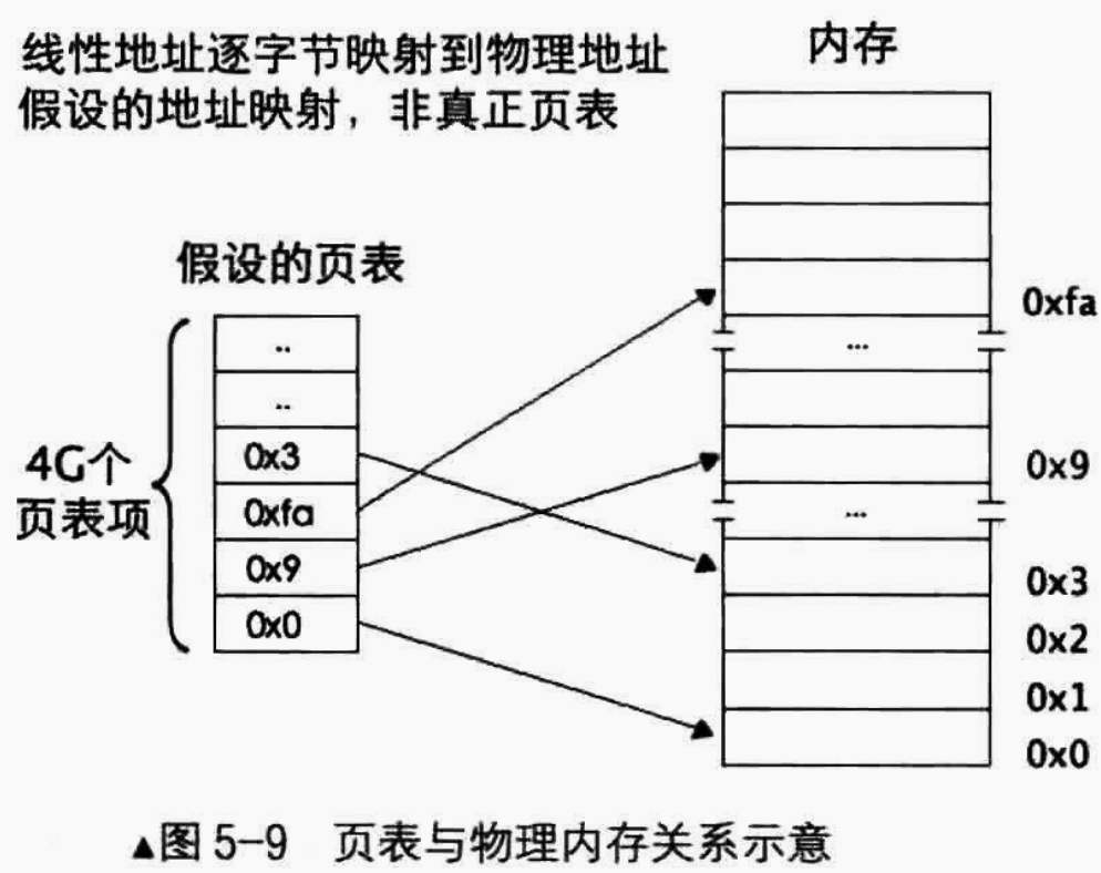 逐字节映射页表和物理内存的关系