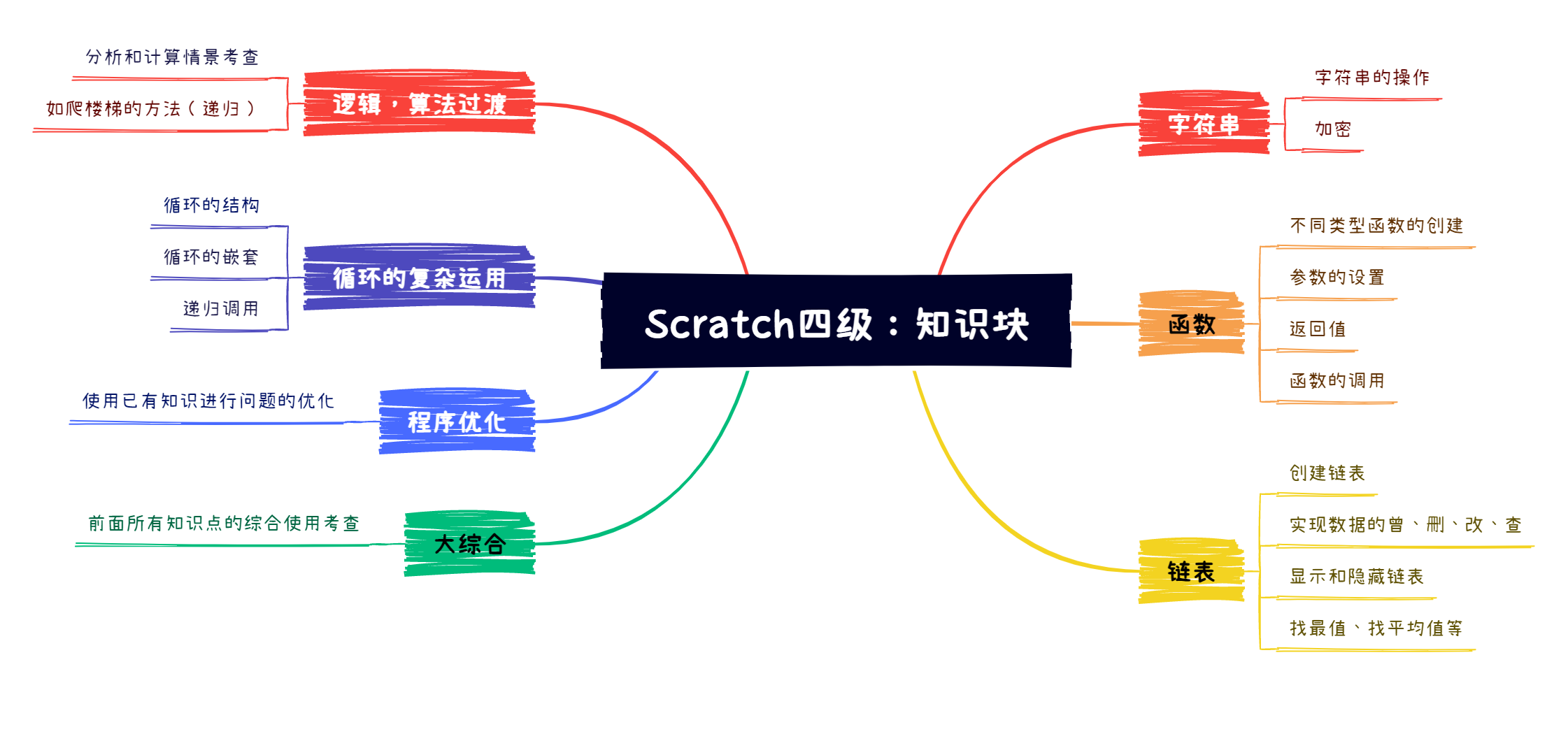 四级知识块