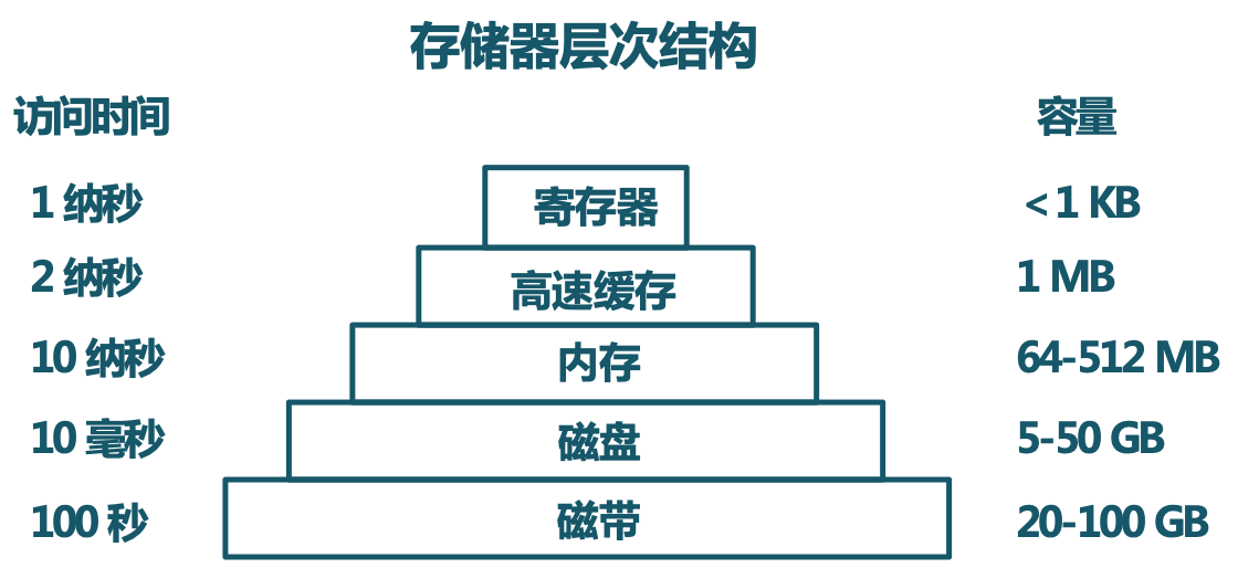 各种存储介质访问需要的时间以及容量