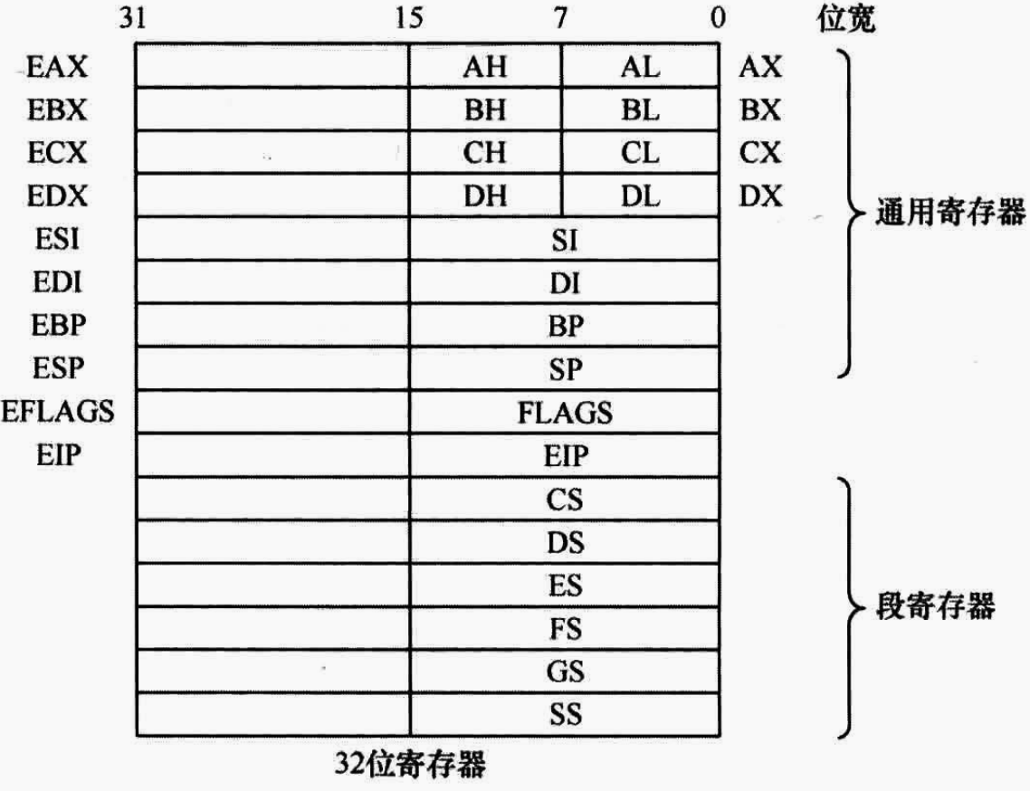 80386的寄存器