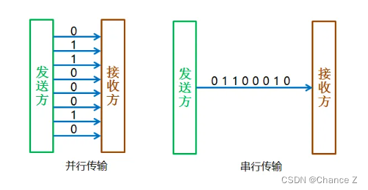 通信