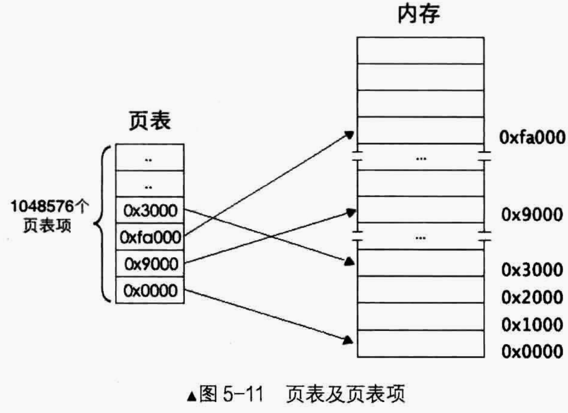 一级页表