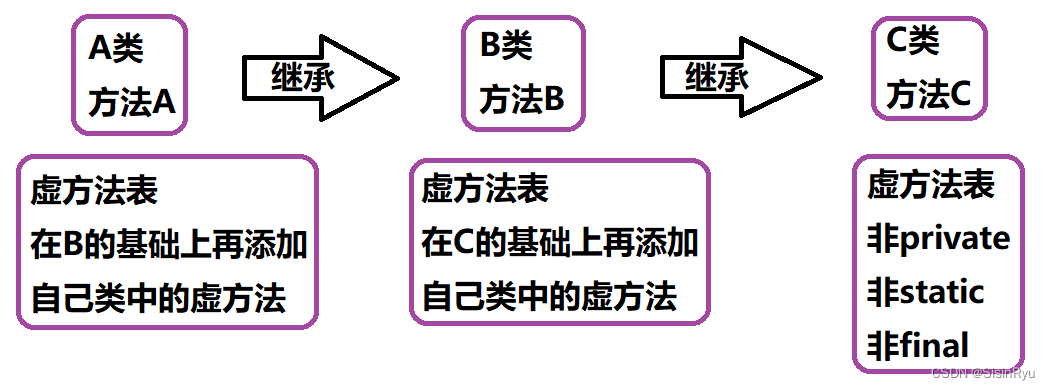 虚方法表图