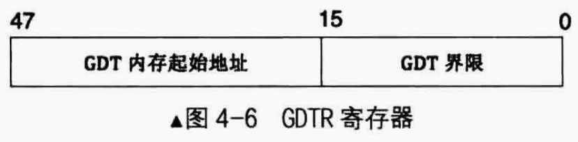GDTR寄存器结构