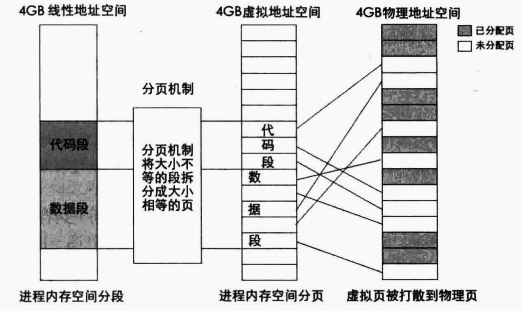 线性地址空间、虚拟地址空间和物理地址空间
