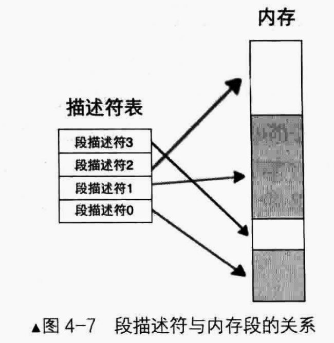 短描述符与内存段的关系
