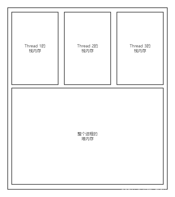 进程的堆内存和栈内存
