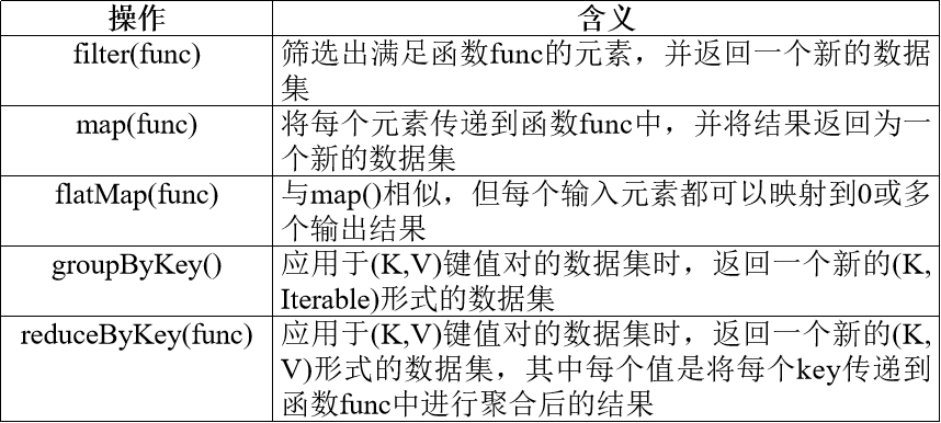 常用的RDD转换操作API